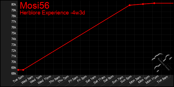 Last 31 Days Graph of Mosi56