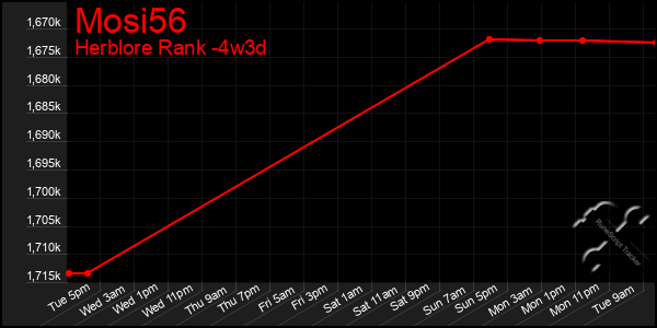 Last 31 Days Graph of Mosi56