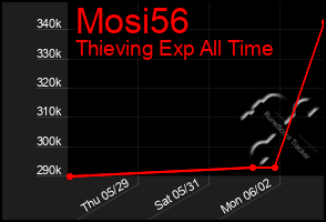 Total Graph of Mosi56