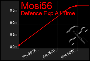 Total Graph of Mosi56