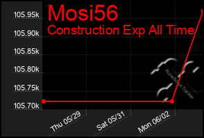 Total Graph of Mosi56