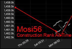 Total Graph of Mosi56