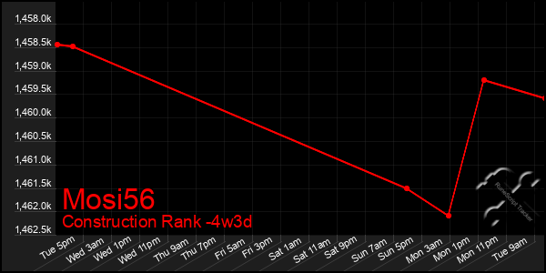 Last 31 Days Graph of Mosi56