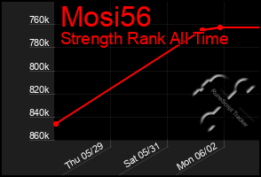 Total Graph of Mosi56