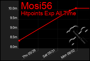 Total Graph of Mosi56