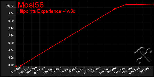 Last 31 Days Graph of Mosi56
