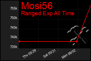 Total Graph of Mosi56