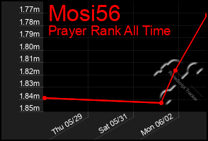 Total Graph of Mosi56