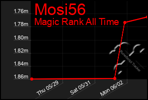 Total Graph of Mosi56