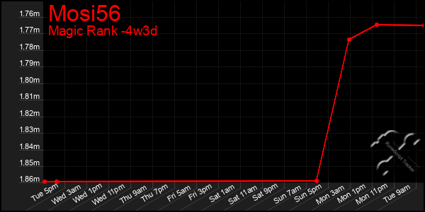 Last 31 Days Graph of Mosi56