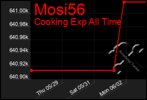 Total Graph of Mosi56
