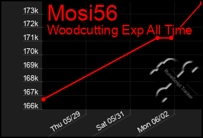 Total Graph of Mosi56