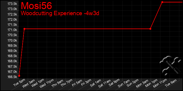 Last 31 Days Graph of Mosi56