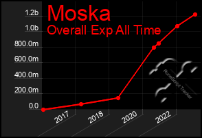 Total Graph of Moska