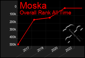 Total Graph of Moska