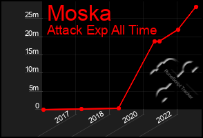 Total Graph of Moska