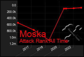 Total Graph of Moska