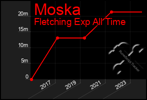 Total Graph of Moska