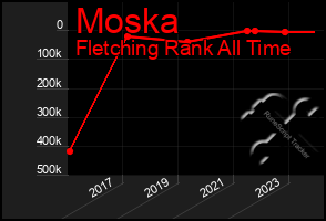 Total Graph of Moska