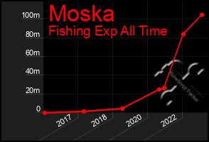 Total Graph of Moska