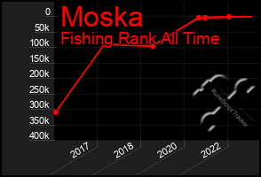 Total Graph of Moska