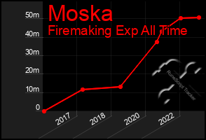 Total Graph of Moska