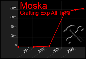 Total Graph of Moska