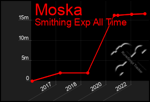 Total Graph of Moska