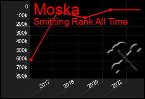 Total Graph of Moska