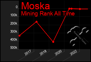 Total Graph of Moska