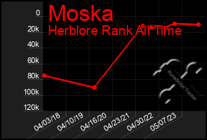 Total Graph of Moska