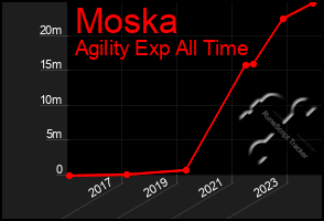 Total Graph of Moska