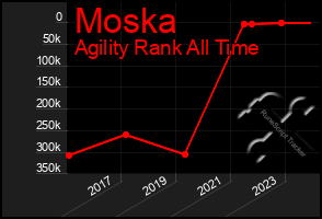 Total Graph of Moska