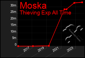 Total Graph of Moska