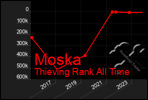 Total Graph of Moska