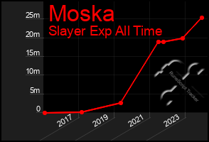 Total Graph of Moska