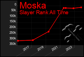 Total Graph of Moska