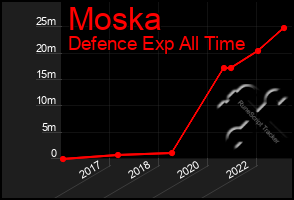 Total Graph of Moska