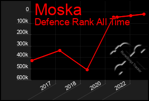 Total Graph of Moska