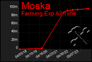 Total Graph of Moska