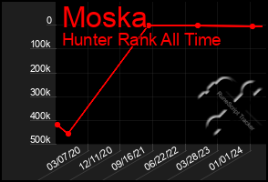 Total Graph of Moska