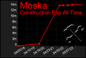 Total Graph of Moska