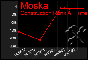 Total Graph of Moska