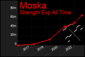 Total Graph of Moska