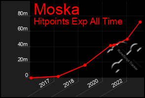 Total Graph of Moska