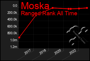 Total Graph of Moska