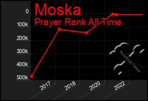 Total Graph of Moska