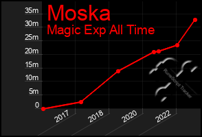 Total Graph of Moska