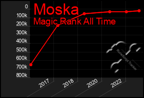 Total Graph of Moska