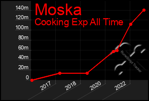 Total Graph of Moska